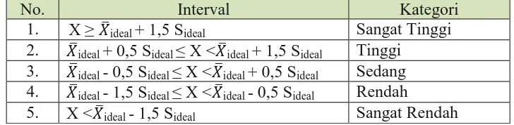 Tabel 3.9 Interval Kategori 