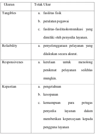 Tabel 2.1 Ukuran Standar Service Quality  