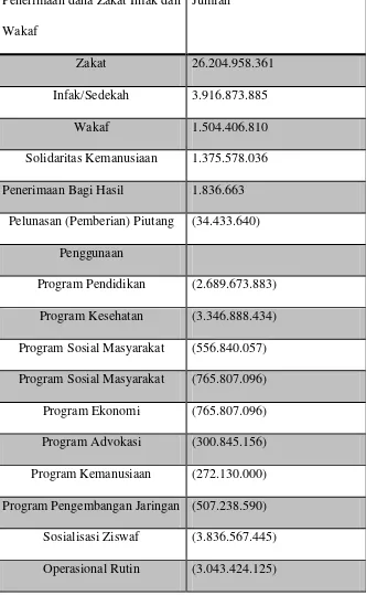 Tabel 3.4 rincian daftar penerimaan dana zakat dan 