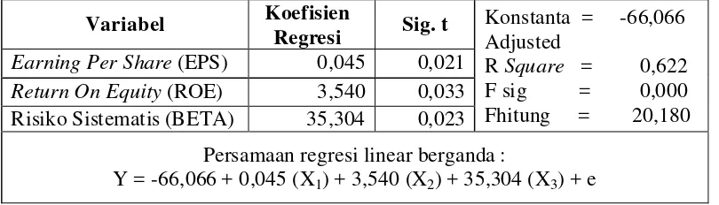 Tabel 3. Rekapitulasi Hasil Analisis Regresi Linear Berganda 