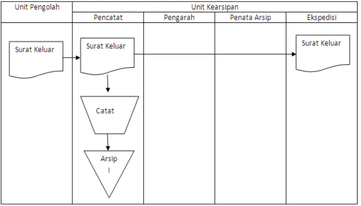 Gambar 4.4 Flow Map Surat Keluar 