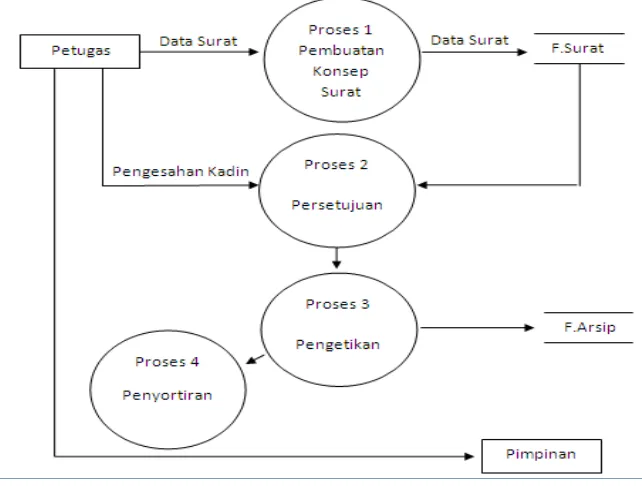 Gambar 4.8 Diagram Kontek Usulan 