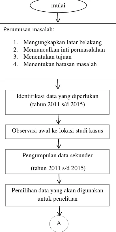 Gambar 4.1 Tahapan penelitian model strategi penawaran 