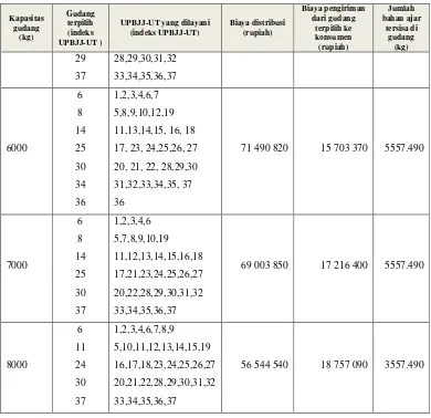 Tabel 13  Hasil rinci simulasi model III untuk kapasitas gudang 8000 