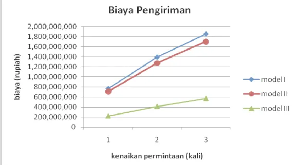 Gambar 13  Grafik perbandingan biaya pengiriman ketiga model 