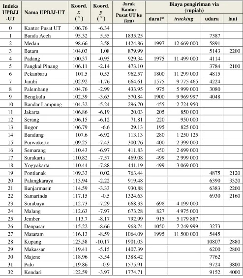 Tabel 2  Data jarak dan biaya pengiriman bahan ajar 