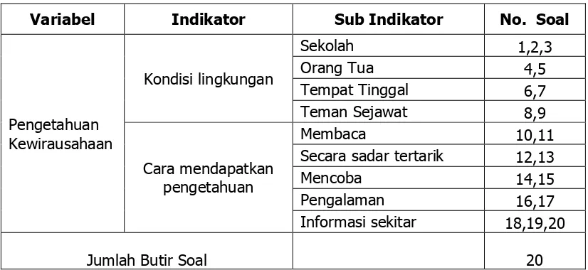 Tabel 5. Kisi-Kisi Instrumen Kondisi Kematangan 