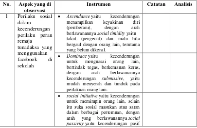 Tabel 3.2 Pedoman Observasi 