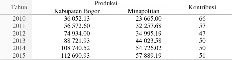 Tabel 3  Kontribusi produksi lele minapolitan terhadap Kabupaten Bogor 