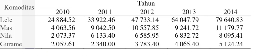 Tabel 4  Produksi perikanan unggulan Kabupaten Bogor tahun 2010-2015 