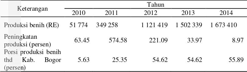 Tabel 8  Produksi benih lele di kawasan minapolitan Kabupaten Bogor 2010-2014 