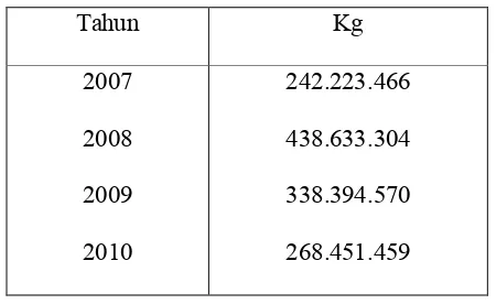 Tabel I.1. kebutuhan import Ammonium Sulfat tiap tahun : 
