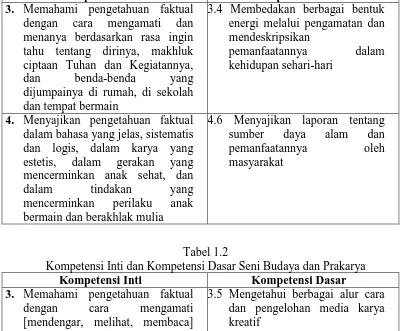 Tabel 1.1 Kompetensi Inti dan Kompetensi Dasar IPA 
