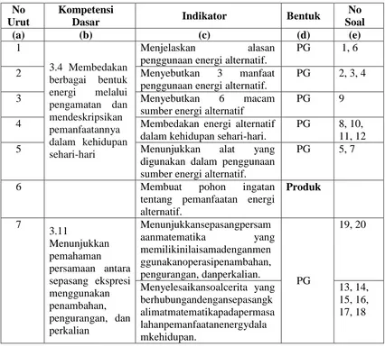 Tabel 3.9 Kisi-kisi Instrumen Pilihan Ganda 