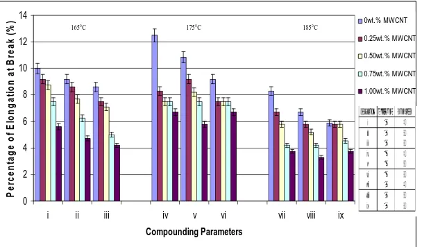 Fig.5. Percentages of Elongation at Break of PP-MWCNTs Composites  Compounded at 165-185°C at Various Roller Rotor Speed of Internal Mixer