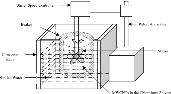 Fig.1. Ultrasonication-Mechanical Stirrer Apparatus Set-Up for MWCNTs Dispersion Procedure