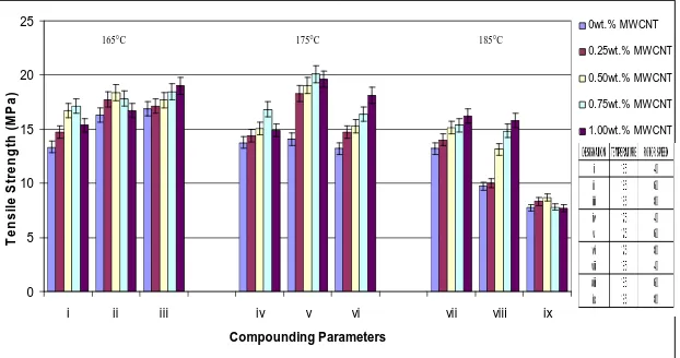 Fig.3. Tensile Strength of PP-MWCNTs Composites Compounded at 165-185°C at Various Roller Rotor Speed of Internal Mixer