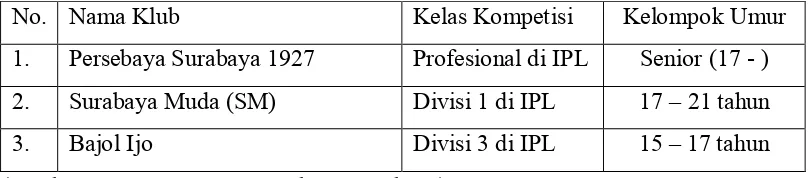 Tabel 1.1 Data klub yang dikelola Pengcab PSSI Surabaya yang berlaga di Liga Resmi PSSI 