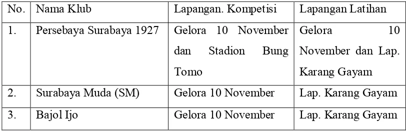 Tabel 1.2 Lapangan yang digunakan Klub Pengcab PSSI Surabaya 