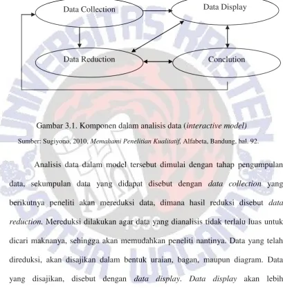 Gambar 3.1. Komponen dalam analisis data (interactive model) 