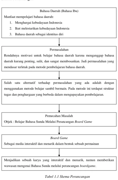 Tabel 1.1 Skema Perancangan 