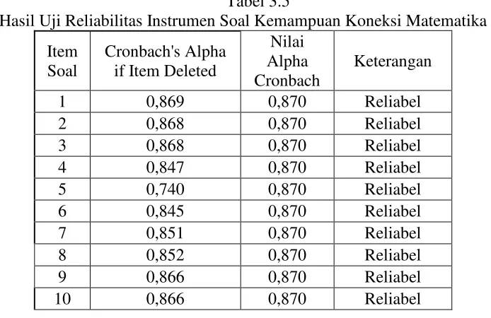Tabel 3.5 Hasil Uji Reliabilitas Instrumen Soal Kemampuan Koneksi Matematika 