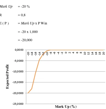 Gambar 5.1 Hubungan antara Expected Profit dengan Mark upmenggunakan Multi distribusi discrete untuk model Friedman 