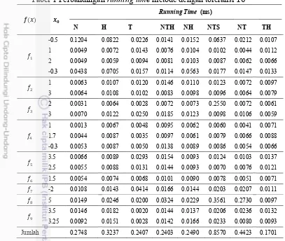 Tabel 1 Perbandingan Perbandingan running time metode dengan toleransi 10���