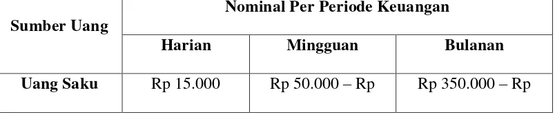 Tabel 4.2 Rata-rata Pendapatan Mahasiswa Pendidikan Ekonomi di Fakultas 