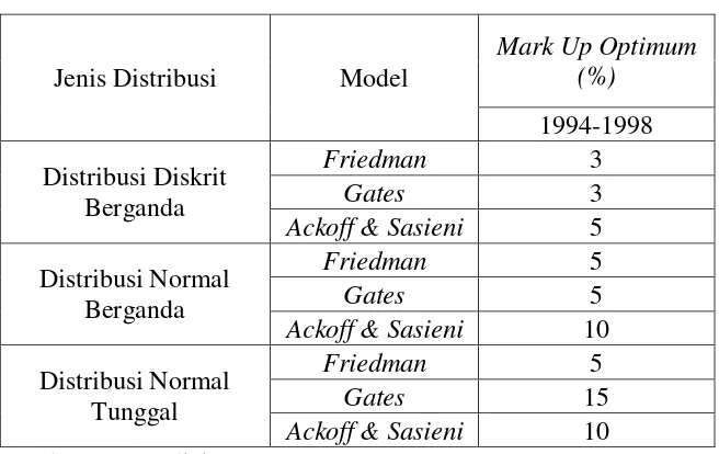 Tabel 2.3 Hasil Mark Up dari Expected Profit Maximum 