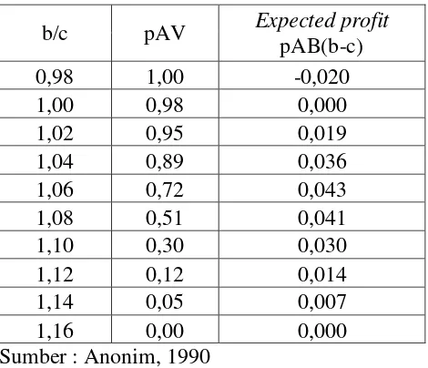 Tabel 3.5 Probabilitas terhadap kontraktor A dan B secara bersamaan 