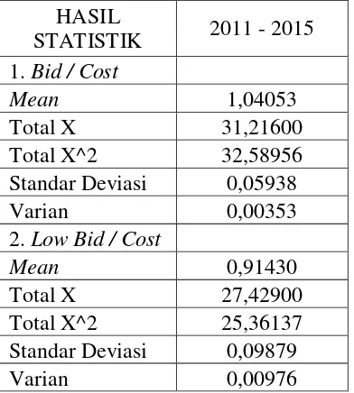 Tabel 5.2 Mean, Standar Deviasi dan Varian single distribusi normal 