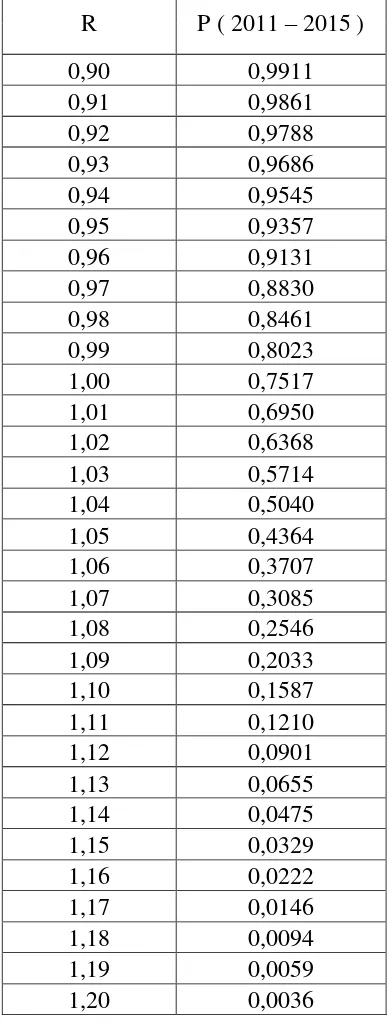 Tabel 5.4 Probabilitas Menang dengan Single Distribusi Normal 