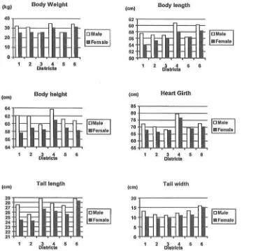 Table 1 Coefficients of correlation among body measurement traits of male (lower diagonal) and female (upper diagonal) 