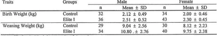 Table 2 Birth and weaning weight of male and female javanese fat tailed progenies sheep in the elite I and control groups 