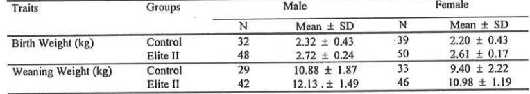 Table 7 Birth and weaning weight of male and female javanese fat tailed sheep progenies at elite II and control group Female 