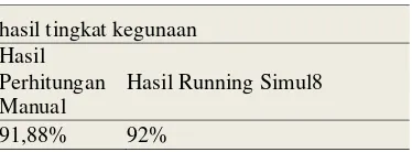 Tabel 2 Rangkuman hasil simulasi 