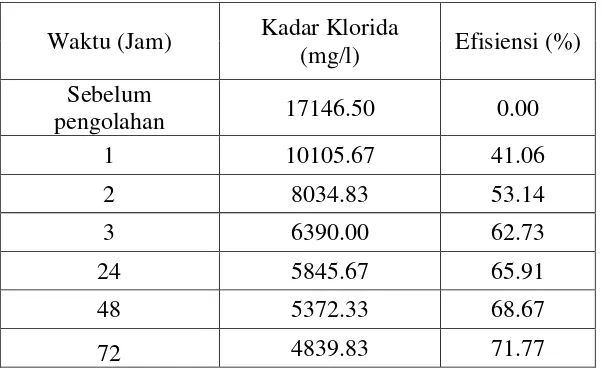 Tabel 2.1 Efisiensi Penurunan Kadar Klorida (Cl) dengan 