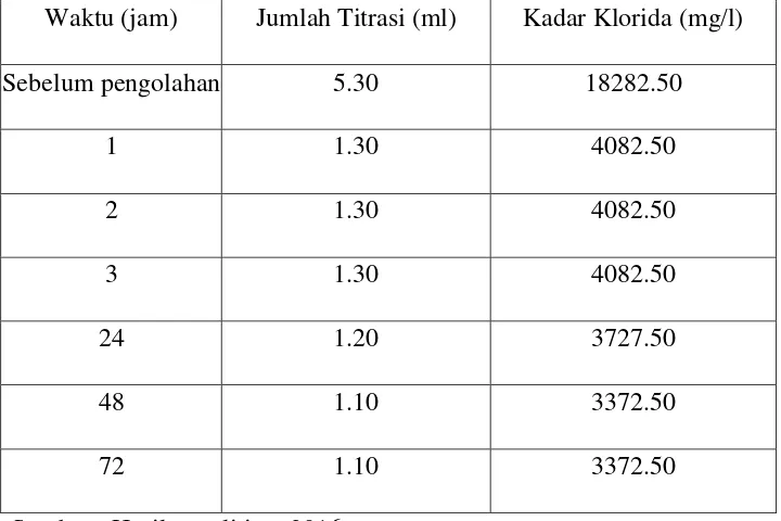 Tabel 5.3 Kadar Cl dengan ketebalan karbon aktif arang bambu 45 cm. 