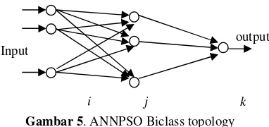 Gambar 5. ANNPSO Biclass topology 