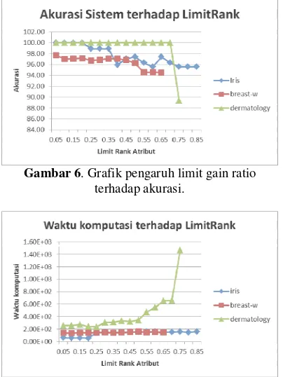 Gambar 6. Grafik pengaruh limit gain ratio 