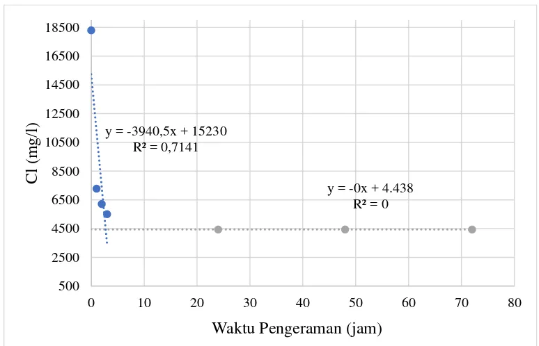 Tabel 5.1 Kadar Cl dengan ketebalan resin penukar ion 10 cm. 