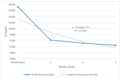 Gambar 5.2 Grafik Hubungan Waktu dengan Kadar Klorida (Cl) Ketebalan Resin 