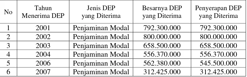 Tabel 9.  Penyerapan Dana Ekonomi Produktif (DEP) di Maluku Tenggara 
