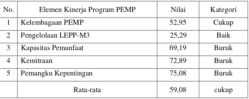 Tabel 10.  Rekapitulasi Nilai Elemen Kinerja Program PEMP 