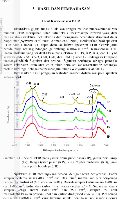 Gambar 3.1 Spektra FTIR pada jamur tiram putih pasar (JP), jamur persilangan 
