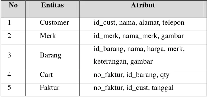Tabel III.1 Atribut dan Entitas 