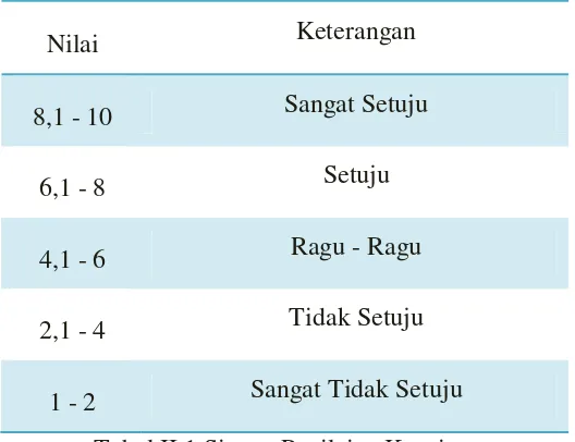 Tabel II.1 Sistem Penilaian Kuesioner 
