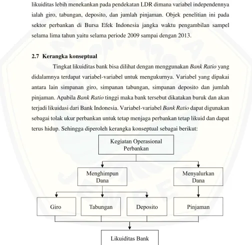 Gambar 2.1 Kerangka Konseptual Penelitian 