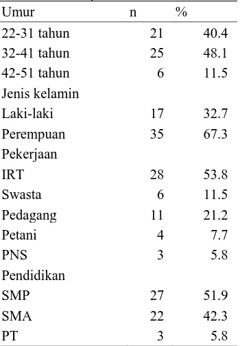 Tabel 1. Distribusi responden berdasarkan karakteristik responden Umur  n % 